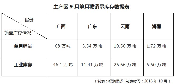 9月各主產區糖銷量庫存表.JPG